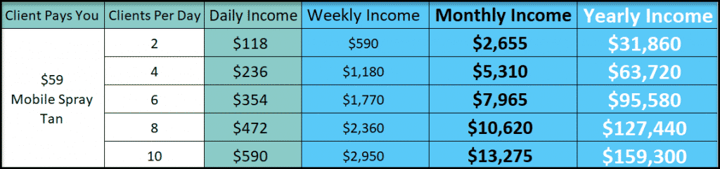 How much can you make Mobile Spray Tanning
