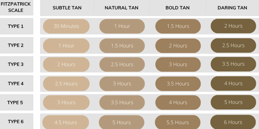 Rapid Rinse Set Times for Skin types (colors updated)